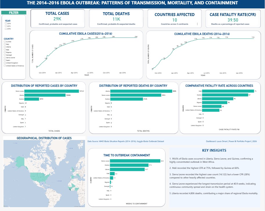 Pamoja to Sustain MEL data and impact chart